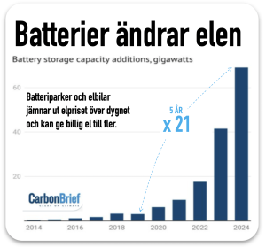 Batterier ändrar elens värld
