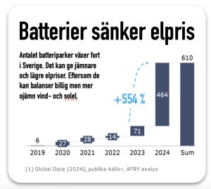 Batterier sänker elpris