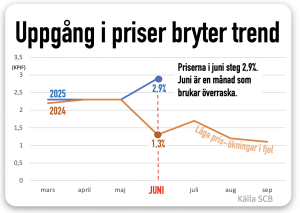 inflationen juni överraskar