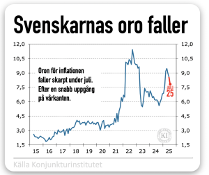 Svenskarnas oro för inflationen faller
