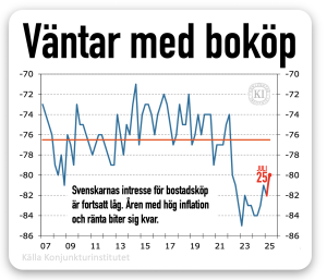 Svenskar avvaktar med bostadsköp 