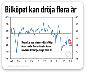 Svenskarna tvekar över bilköp 