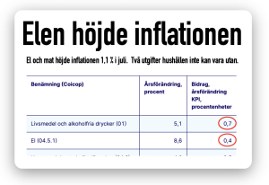 El och mat höjde inflationen