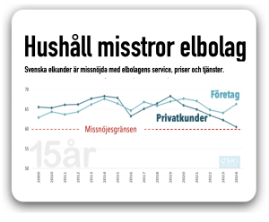 Hushåll misstror elbolagen