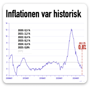 historisk inflation Hemberg