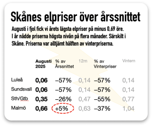 elpriser ovanligt höga hemberg Elpriser ovanligt höga hemberg