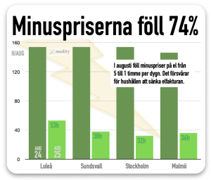 Minuspriser föll augusti Hemberg Minuspriser föll augusti Hemberg