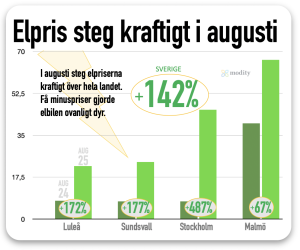 Höga elpriser i augusti. Få minuspriser