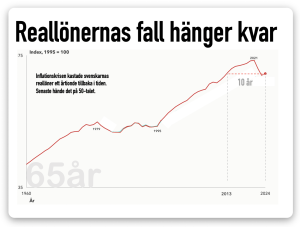 Reallönerna faller