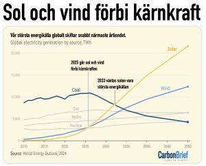 sol och vind förbi kärnkraften
