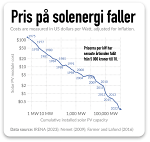 sol vind billigare