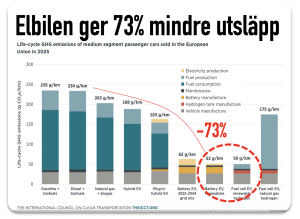 elbilen ger 73 procent lägre utsläpp