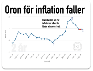 oron för inflationen faller 