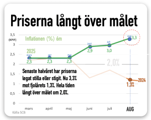 Priserna långt över målet