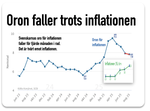 oron faller trots inflationen