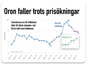 oron faller trots prisökningar