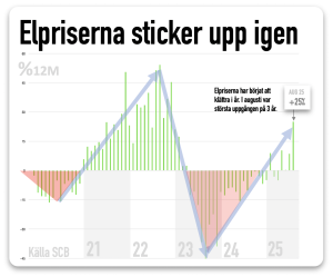elpriserna stiger igen