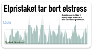 elpristak tar bort elstress