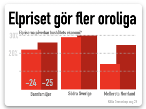 elpriset oroar fler