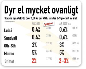 dyr el ovanlig