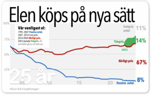 elen köpi på nytt sätt. timpris