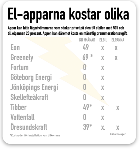 el-appar kostar olika