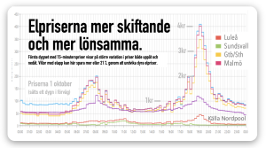 kvartspris på el slår mer