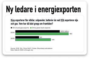 Kina leder energi och grön teknik