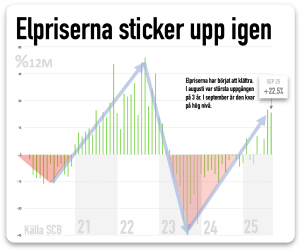 elpriserna stiger igen