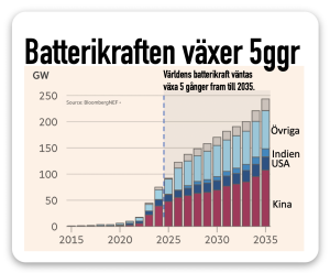 batterikraften växer 5 ggr