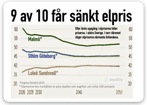 9 av 10 får sänkt elpris 9 av 10 får sänkt elpris