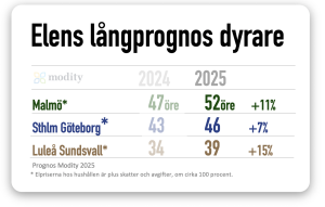 elpris dyrare på sikt