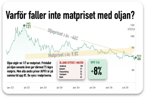 oljans pris syns i maten