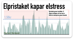 elpristaket kapar stress