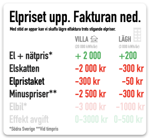 elpriset upp elfakturan ned