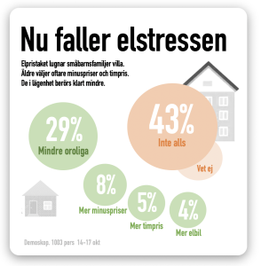 nu faller elstressen
