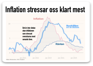 inflation stressar mest