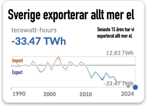 elexporten har ökat