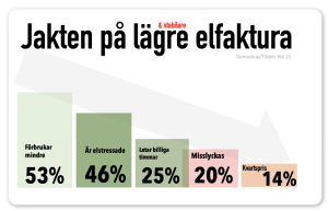 Hushållen jagar lägre faktura