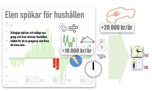 Elen spökar hos hushållen