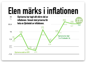 elpris i inflationen 