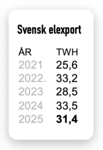 svensk elexport 2025