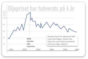 Oljepriset faller - när Kina väljer elvägen