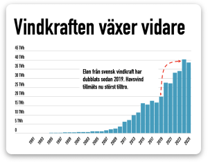 vindkraften växer vidare