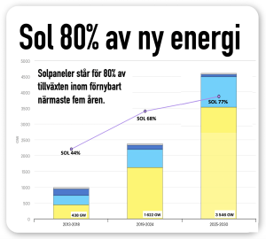 sol dominerar ny energi
