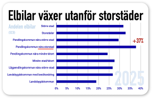 elbilar växer i småstäder