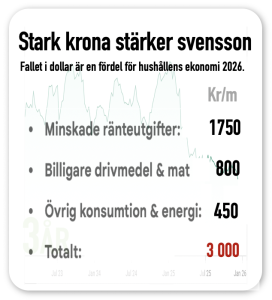 stark krona stärker svensson