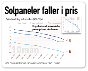 solpaneler faller i pris. Solel