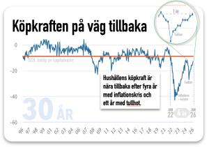 Hushållens köpkraft snart tillbaka
