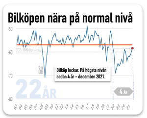 Bilköpen nära normala
